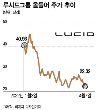테슬라의 4번째 공장 개장...루시드·리비안 주가는 어디로 테슬라의 4번째 공장 개장...루시드·리비안 주가는 어디로